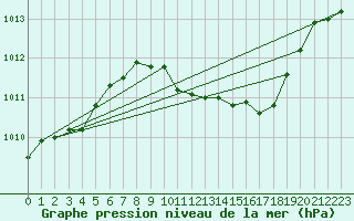 Courbe de la pression atmosphrique pour Kaisersbach-Cronhuette