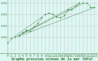 Courbe de la pression atmosphrique pour Odiham
