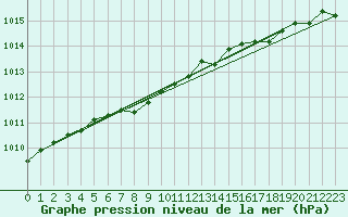 Courbe de la pression atmosphrique pour Kihnu