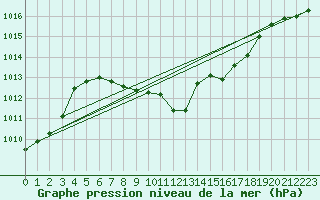 Courbe de la pression atmosphrique pour Kirikkale