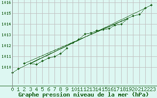 Courbe de la pression atmosphrique pour L