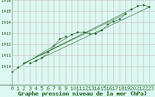 Courbe de la pression atmosphrique pour Berlin-Dahlem