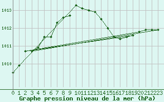 Courbe de la pression atmosphrique pour Sars-et-Rosires (59)