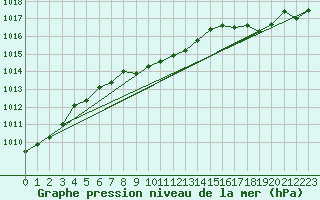 Courbe de la pression atmosphrique pour Missoula, Missoula International Airport