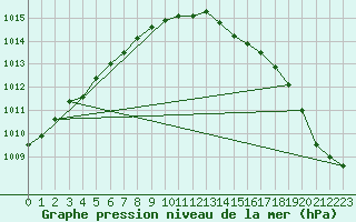 Courbe de la pression atmosphrique pour Pembrey Sands