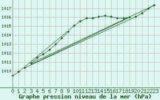 Courbe de la pression atmosphrique pour Buzenol (Be)