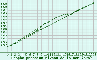 Courbe de la pression atmosphrique pour Lige Bierset (Be)