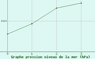 Courbe de la pression atmosphrique pour Olands Norra Udde