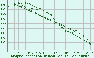 Courbe de la pression atmosphrique pour Supuru De Jos