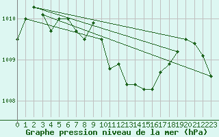 Courbe de la pression atmosphrique pour Avord (18)