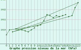 Courbe de la pression atmosphrique pour Pointe de Socoa (64)