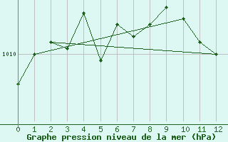 Courbe de la pression atmosphrique pour Millau (12)