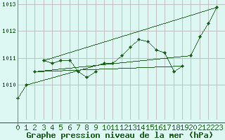 Courbe de la pression atmosphrique pour La Baeza (Esp)