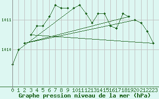 Courbe de la pression atmosphrique pour Goettingen