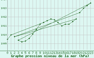 Courbe de la pression atmosphrique pour Cap Cpet (83)