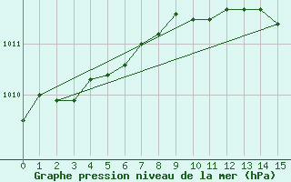 Courbe de la pression atmosphrique pour Thurey (71)