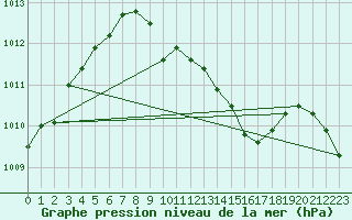 Courbe de la pression atmosphrique pour Altenrhein