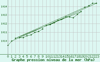 Courbe de la pression atmosphrique pour Vaestmarkum