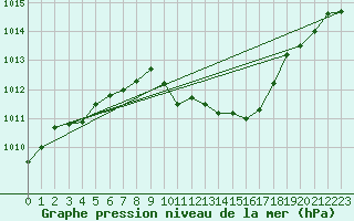 Courbe de la pression atmosphrique pour Josvafo