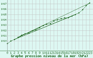 Courbe de la pression atmosphrique pour Strasbourg (67)