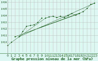 Courbe de la pression atmosphrique pour Brandelev
