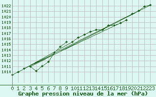 Courbe de la pression atmosphrique pour Buzenol (Be)