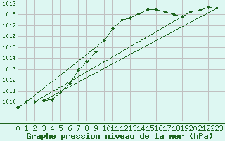 Courbe de la pression atmosphrique pour Beitem (Be)