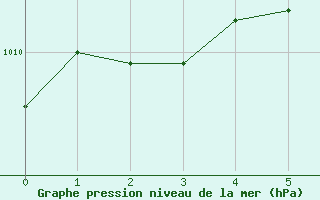 Courbe de la pression atmosphrique pour Thurey (71)