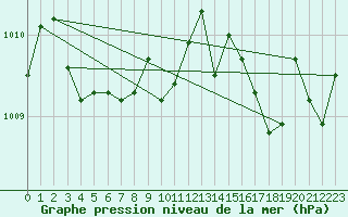 Courbe de la pression atmosphrique pour Vias (34)