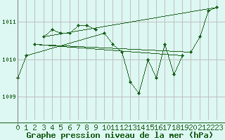 Courbe de la pression atmosphrique pour Belfort-Dorans (90)