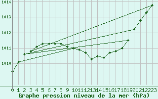 Courbe de la pression atmosphrique pour Mora