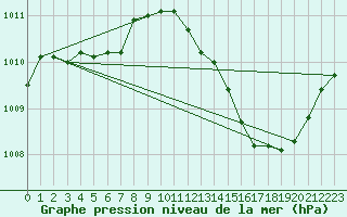 Courbe de la pression atmosphrique pour Orlans (45)