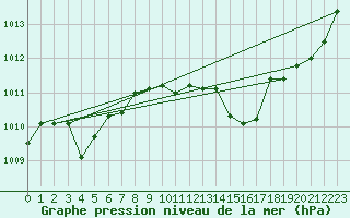 Courbe de la pression atmosphrique pour Carcassonne (11)