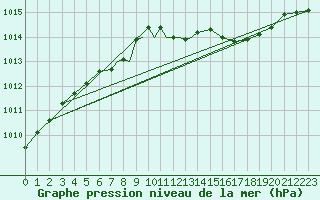 Courbe de la pression atmosphrique pour Waddington