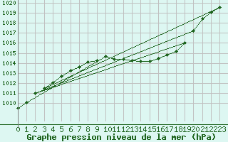 Courbe de la pression atmosphrique pour Vaxjo