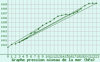 Courbe de la pression atmosphrique pour Plymouth (UK)