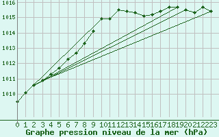 Courbe de la pression atmosphrique pour Orlans (45)