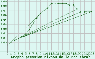 Courbe de la pression atmosphrique pour Kegnaes