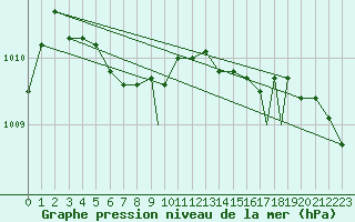 Courbe de la pression atmosphrique pour Wattisham