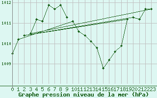 Courbe de la pression atmosphrique pour Tetovo