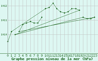 Courbe de la pression atmosphrique pour Estres-la-Campagne (14)