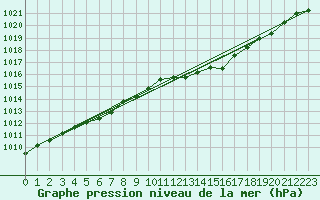 Courbe de la pression atmosphrique pour Orschwiller (67)