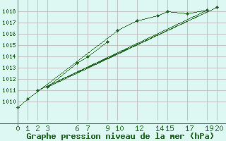 Courbe de la pression atmosphrique pour le bateau N265