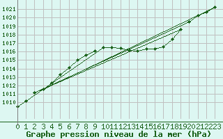 Courbe de la pression atmosphrique pour Ble / Mulhouse (68)