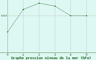 Courbe de la pression atmosphrique pour Ruukki Revonlahti