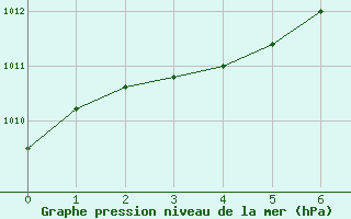 Courbe de la pression atmosphrique pour Villeroy Radar Site