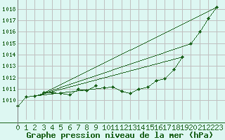 Courbe de la pression atmosphrique pour Lige Bierset (Be)