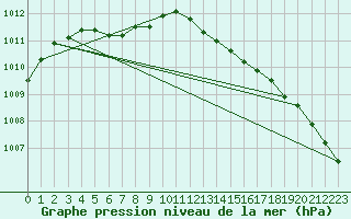 Courbe de la pression atmosphrique pour Neuhutten-Spessart