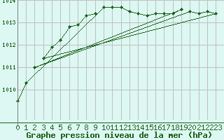 Courbe de la pression atmosphrique pour Hald V