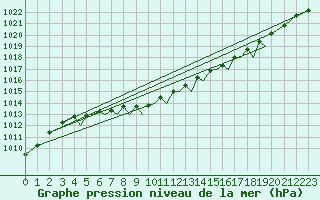 Courbe de la pression atmosphrique pour Mosjoen Kjaerstad